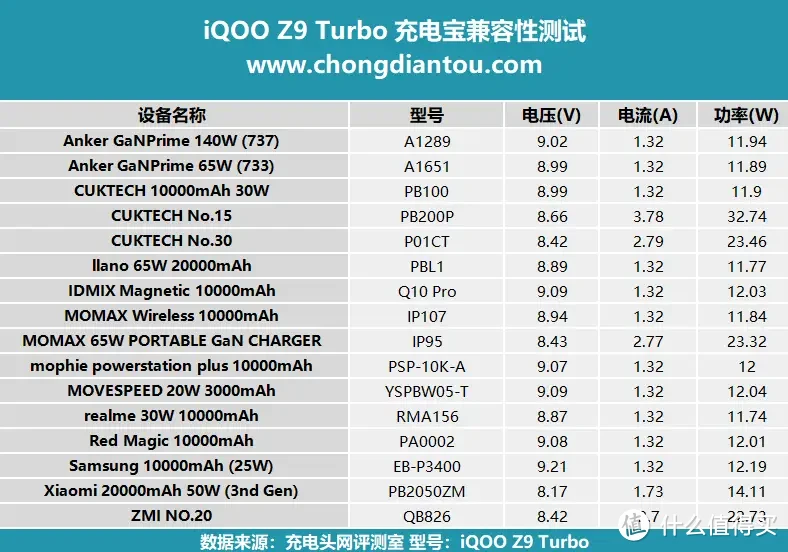 80W闪充，6000mAh 超薄蓝海电池，iQOO Z9 Turbo 充电宝兼容性测试