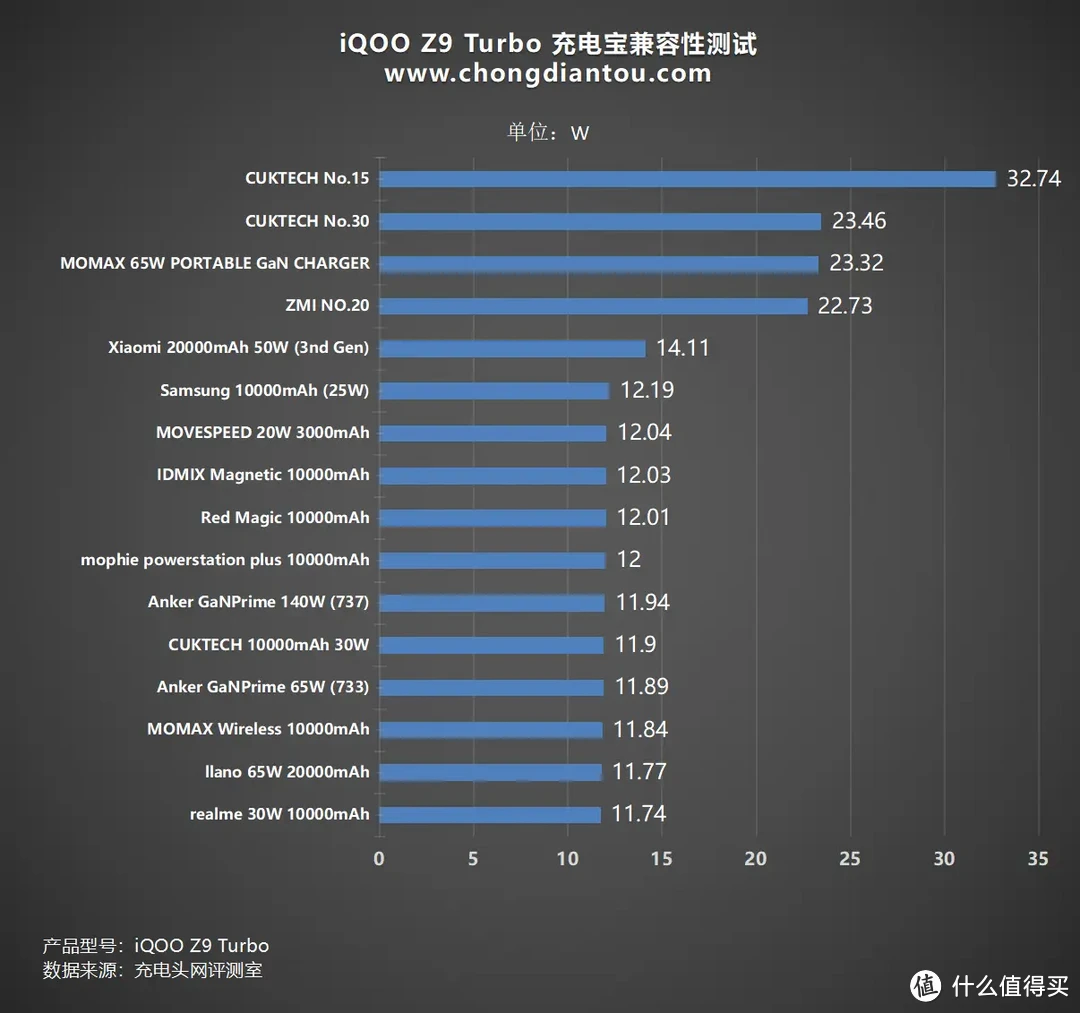 80W闪充，6000mAh 超薄蓝海电池，iQOO Z9 Turbo 充电宝兼容性测试