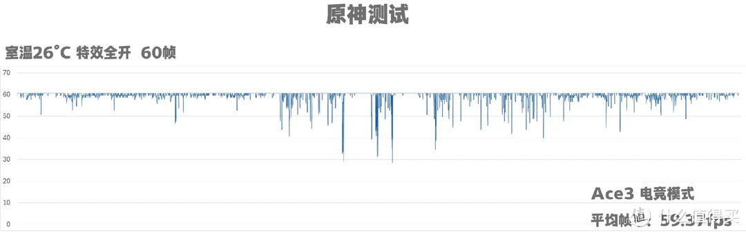 少年，打游戏吗？一加Ace3游戏性能实测