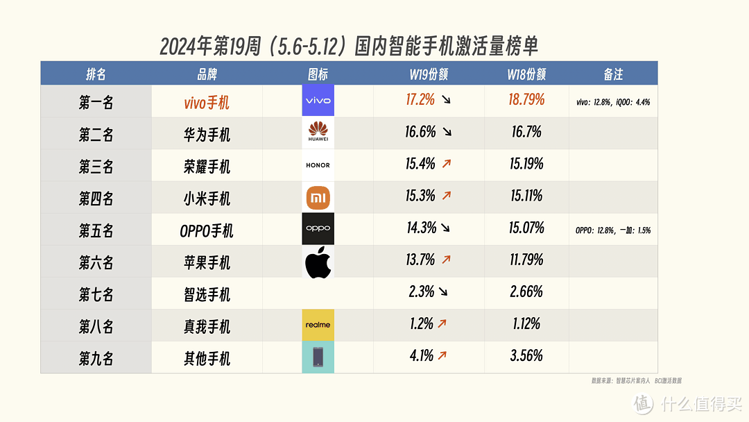 国内手机榜单更新，小米跌出前三，OPPO第五，第一名有点厉害