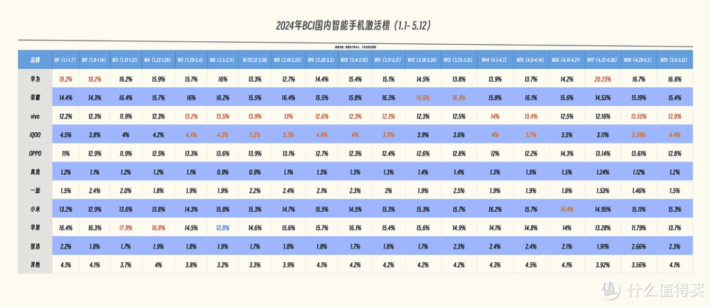 国内手机榜单更新，小米跌出前三，OPPO第五，第一名有点厉害