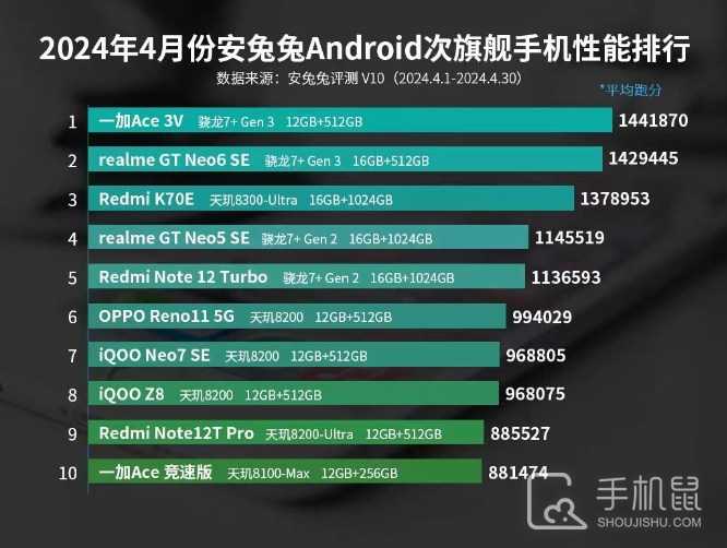 2024年4月安兔兔Android次旗舰手机性能排行，骁龙7+ Gen3真的强！