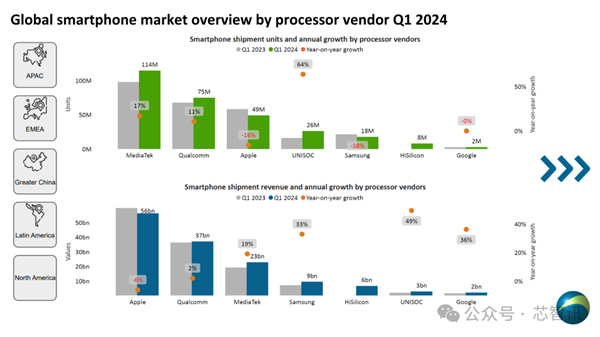 2024Q1全球智能手机AP市场：华为海思出货800万颗！紫光展锐暴涨64%