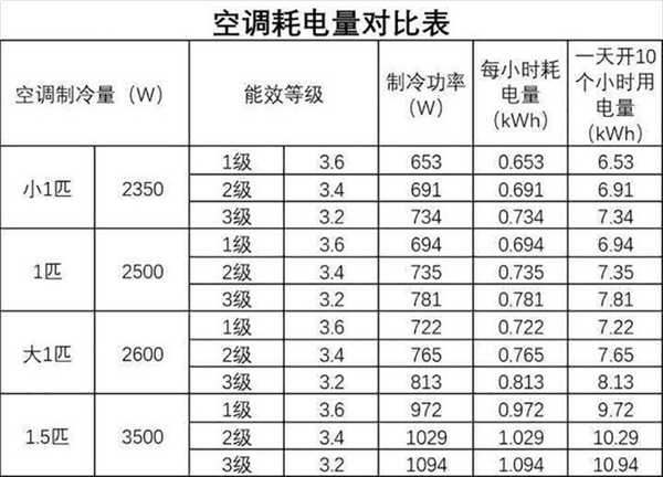 空调能效差距到底有多大 小心你的钱包被掏空