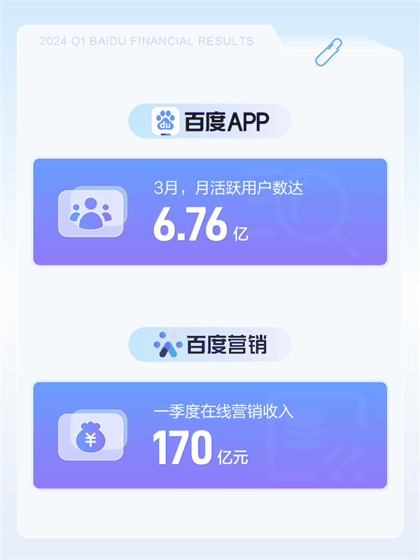 百度发布2024年Q1财报：净利润增长22% App月活达6.76亿