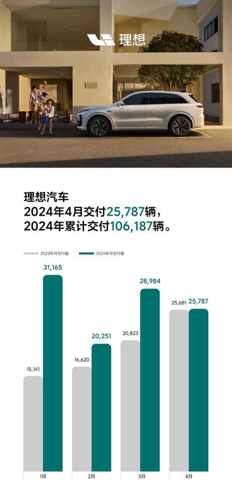 25787辆 理想汽车公布4月交付成绩单：坐稳新势力头部