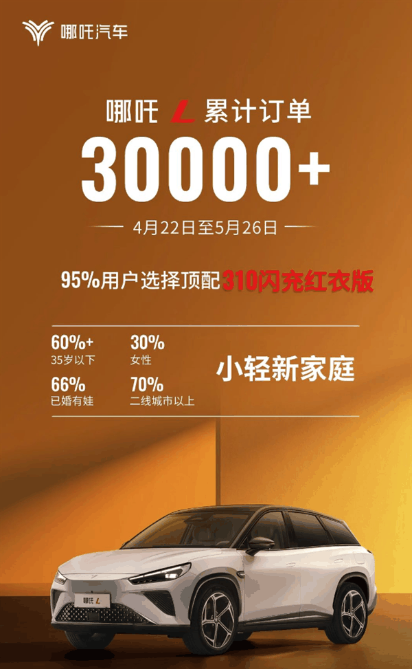 彩电冰箱大沙发真管用！哪吒L累计订单超3万：顶配占比95%