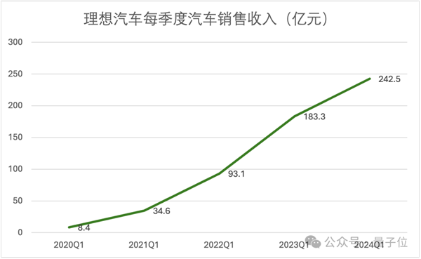 研发投入每3天1个亿：理想在向技术车企转型