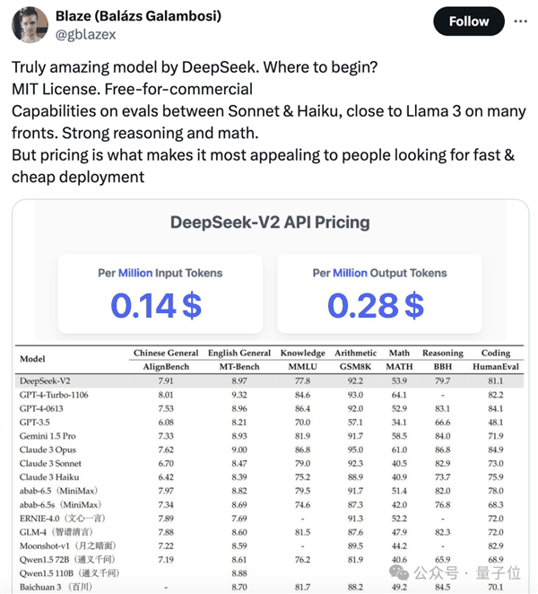 国产开源MoE指标王炸：GPT-4级别能力 价格仅百分之一