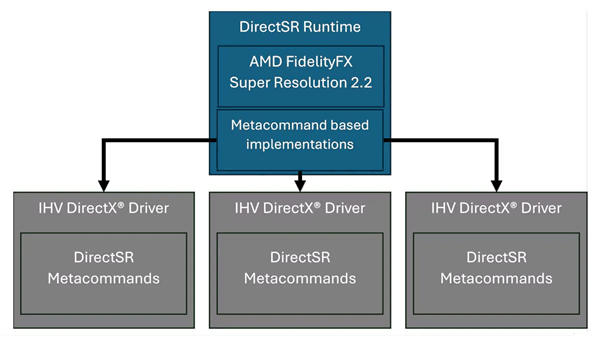 DX12游戏统一支持NVIDIA、AMD、Intel超分技术！微软发布DirectSR预览版