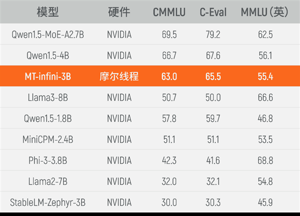 可替代NVIDIA！摩尔线程GPU千卡集群完成30亿参数大模型实训