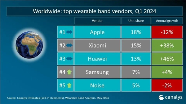 中国大陆可穿戴腕带设备最新销量排名！华为38%份额排名第一 小天才超苹果