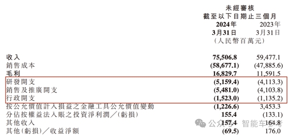 造车果然带飞小米：净利润大涨100% 现金流暴涨661%