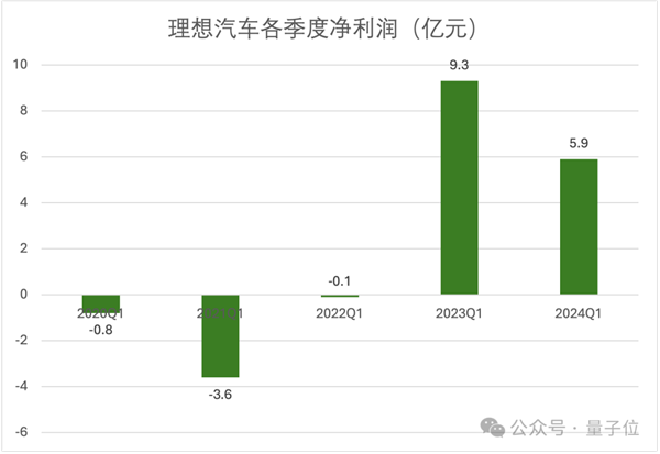 研发投入每3天1个亿：理想在向技术车企转型