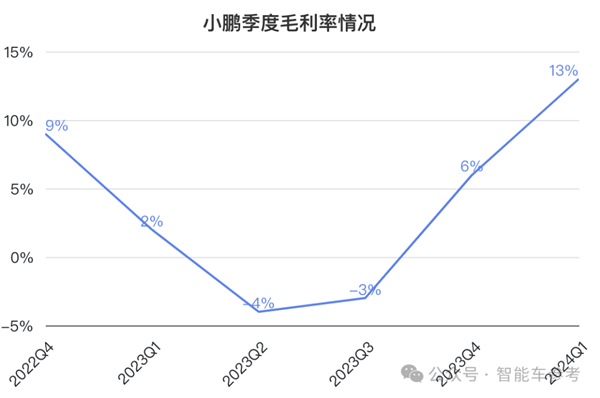 小鹏Q1财报：0成本赚10个亿！何小鹏：感谢大众！