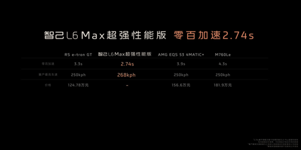 智己L6卷到1999！网友：此处应喊话雷总