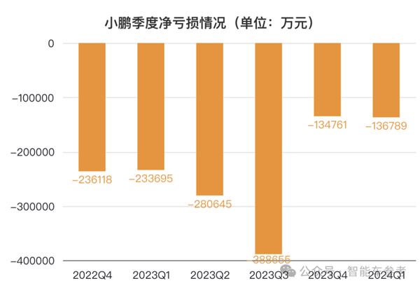 小鹏Q1财报：0成本赚10个亿！何小鹏：感谢大众！