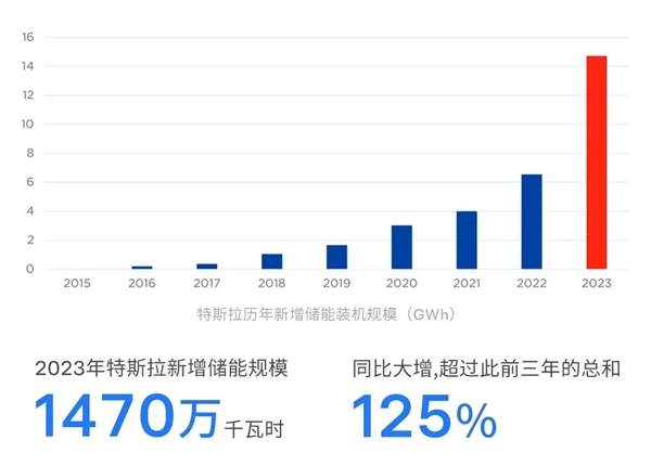 上海第二座特斯拉超级工厂开工：一台可充满65辆Model 3