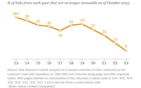 数字化衰退：过去十年有1/4的网页已彻底消失