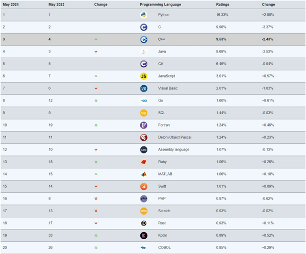 TIOBE 4月编程指数排行榜：Fortran在20多年后“复活”进入Top 10