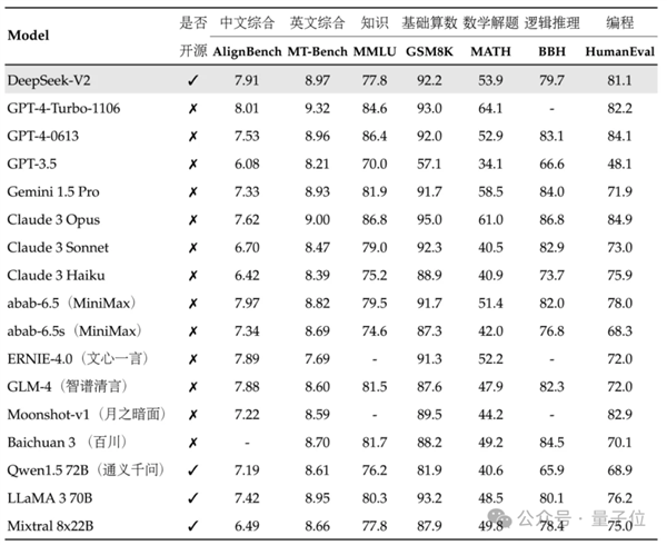 国产开源MoE指标王炸：GPT-4级别能力 价格仅百分之一