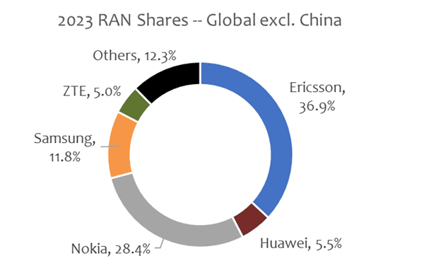 国外报告排除中国自欺欺人：爱立信成最大RAN设备商 华为仅占5.5%份额