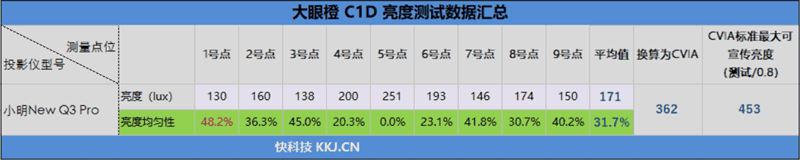 小明New Q3 Pro投影仪真实亮度测试