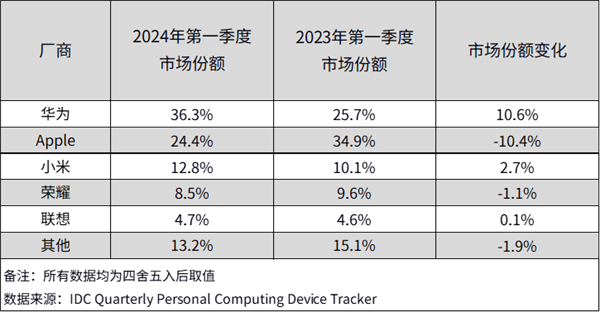 安卓平板打赢iPad！华为跃居中国平板电脑市场份额第一：超出苹果10%