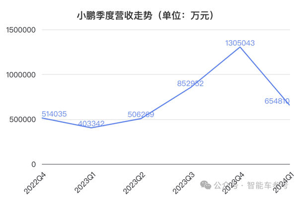 小鹏Q1财报：0成本赚10个亿！何小鹏：感谢大众！