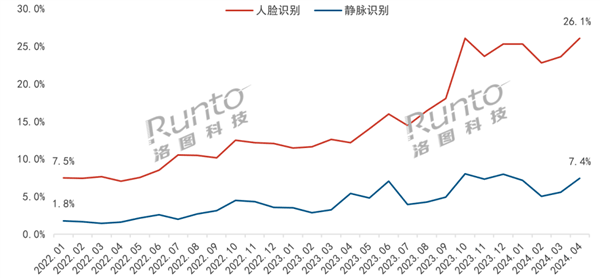 指纹已落伍 智能门锁用上两大新技术 销量暴涨超160%