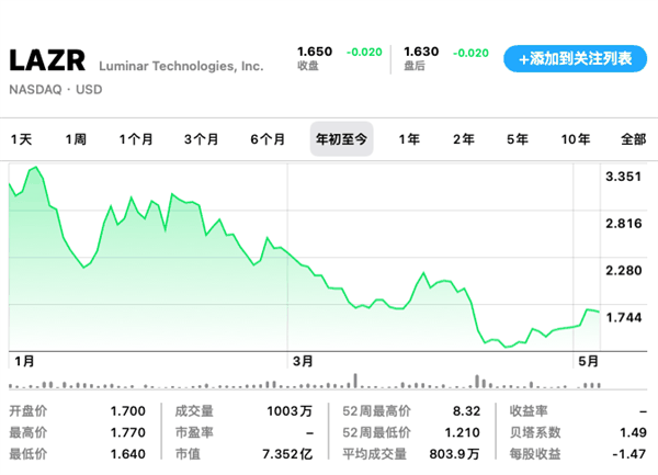 特斯拉花1500万 救急了一家激光雷达公司