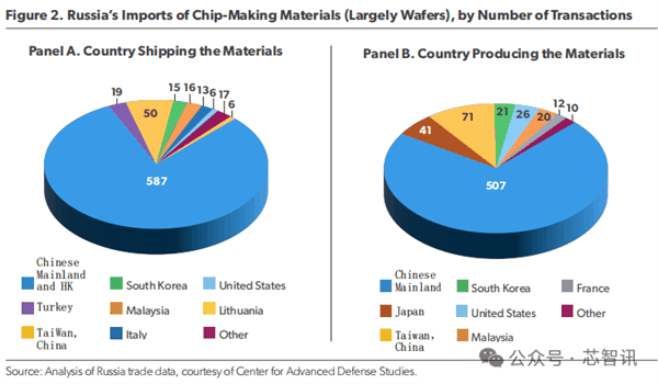 欧美制裁下的俄罗斯半导体：成本翻倍 杯水车薪