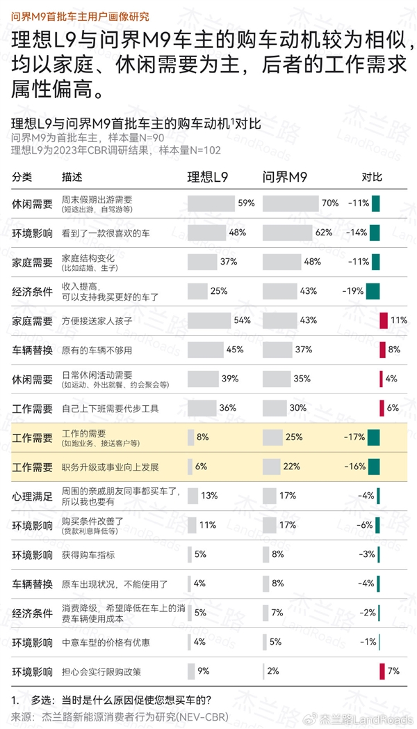 问界M9最直接对手 理想L9车主画像公布：学历更高、收入更低