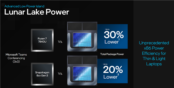 算力首破100万亿！Intel官宣下代超低功耗酷睿Ultra Lunar Lake