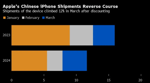 苹果中国降价促销起效果了！iPhone 3月出货量飙升12%