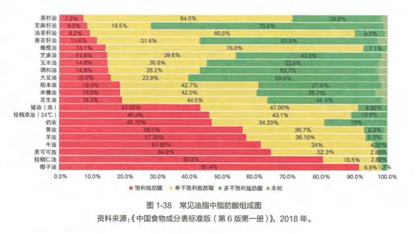 真的别长期只吃一种食用油！如何选记住这2点