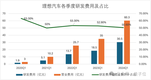 研发投入每3天1个亿：理想在向技术车企转型