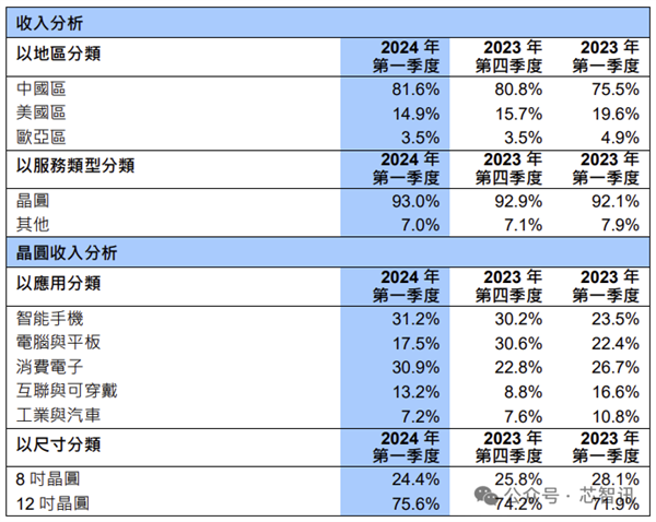 中芯国际收入首次超越联电、格芯：成全球第三大晶圆代工厂