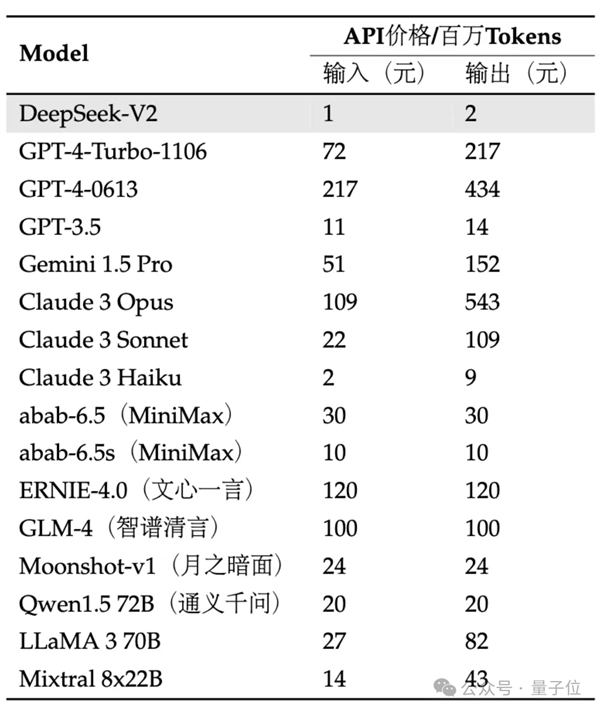 国产开源MoE指标王炸：GPT-4级别能力 价格仅百分之一