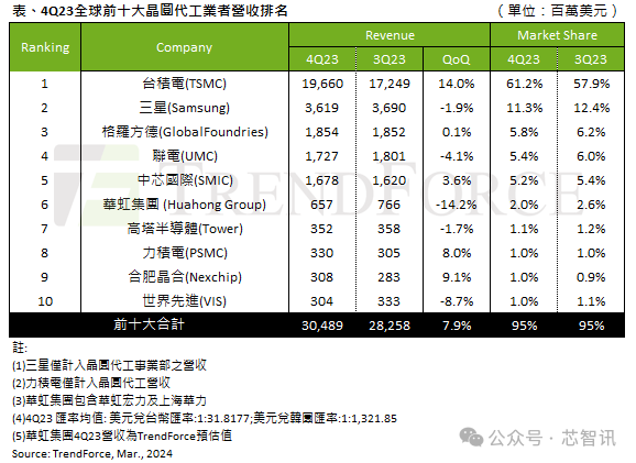 中芯国际收入首次超越联电、格芯：成全球第三大晶圆代工厂