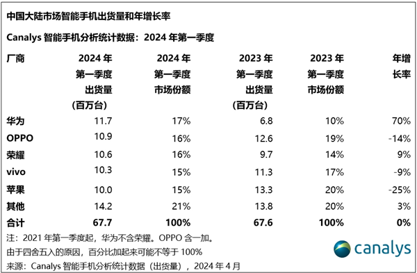 曝美国收紧对华为出口限制！撤销高通、英特尔出口许可