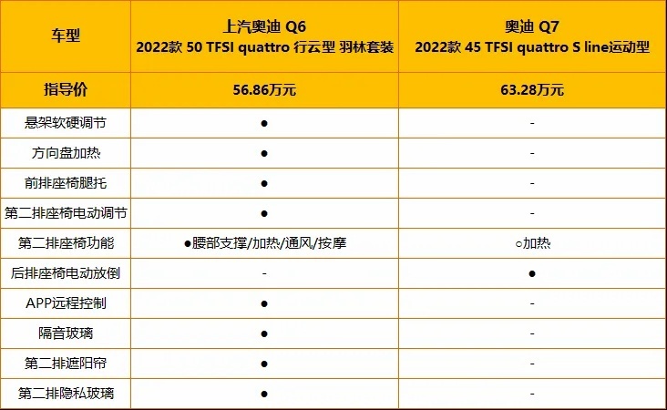 6比7大？ 围观奥迪Q6与Q7的擂台赛