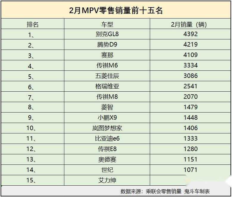 2月MPV销量有点惨 无一款过万 小鹏X9进前十