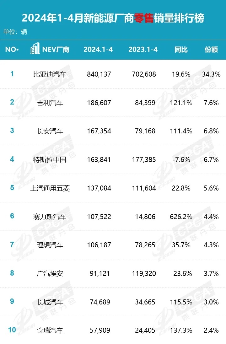 4月新能源厂商排名揭晓：比亚迪无悬念蝉联，最大输家竟是ta插图14