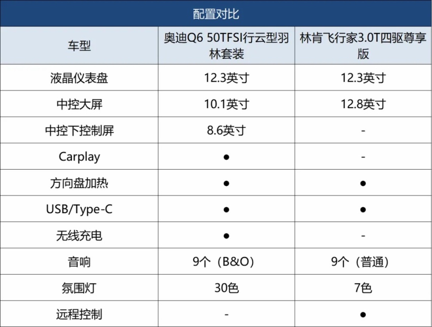 谁才是大型豪华SUV市场中的第一卷王？奥迪Q6PK 林肯飞行家