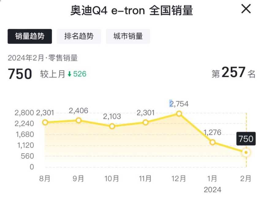 奥迪Q5L等全线下滑，电动车突围难，奥迪着实让人忧心