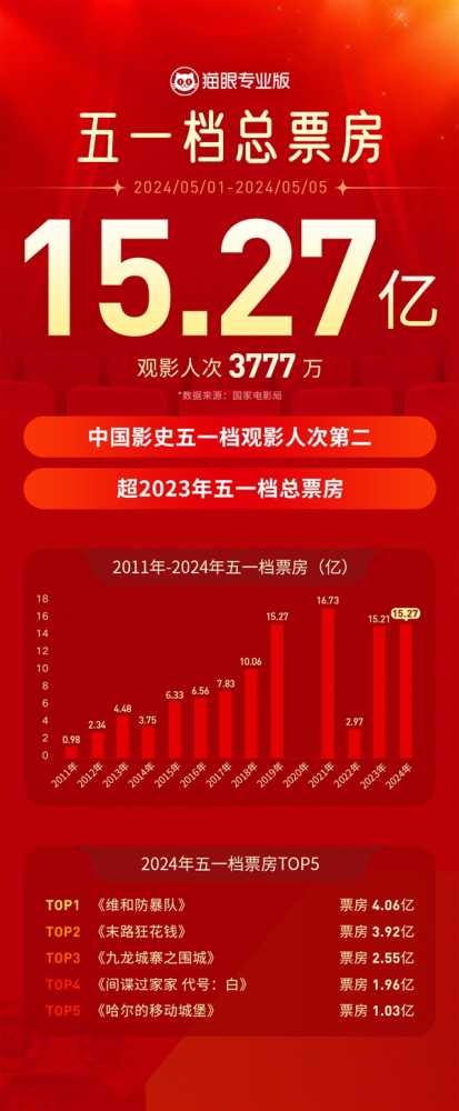 国家电影局：2024年五一档电影票房15.27亿 观影人次3777万