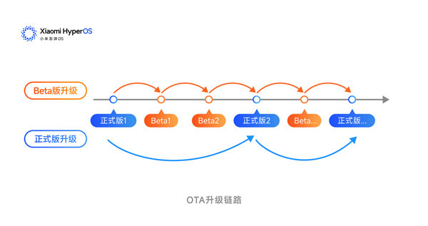 小米宣布澎湃OS版本调整：Beta版替换开发版 升级无需清除数据