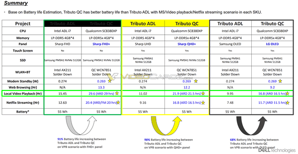 高通骁龙X笔记本比Intel 13代酷睿便宜一半！续航长98％