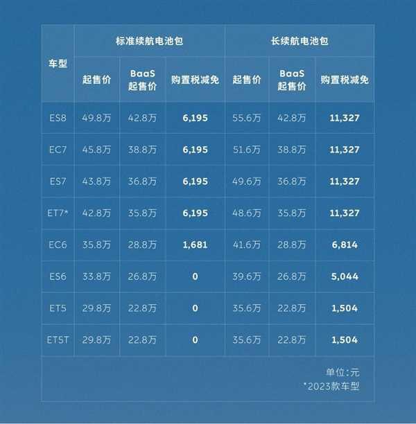 0首付、BAAS租电成猛药！蔚来五一假期新增订单破7千台